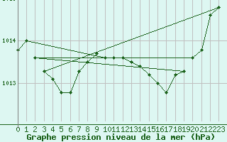 Courbe de la pression atmosphrique pour Solenzara - Base arienne (2B)