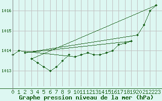 Courbe de la pression atmosphrique pour Fameck (57)
