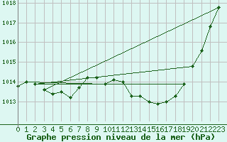 Courbe de la pression atmosphrique pour Istres (13)
