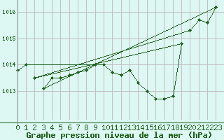 Courbe de la pression atmosphrique pour Frankfort (All)