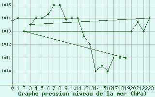 Courbe de la pression atmosphrique pour Jendouba