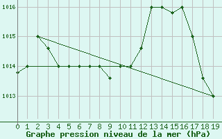 Courbe de la pression atmosphrique pour Rio Branco