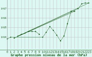 Courbe de la pression atmosphrique pour Sighetu Marmatiei