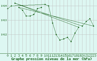 Courbe de la pression atmosphrique pour Grimentz (Sw)