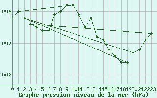 Courbe de la pression atmosphrique pour Cabris (13)