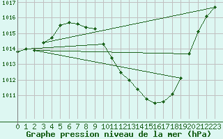 Courbe de la pression atmosphrique pour Waidhofen an der Ybbs