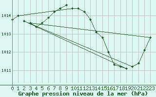 Courbe de la pression atmosphrique pour Muret (31)