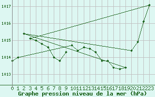 Courbe de la pression atmosphrique pour Pau (64)