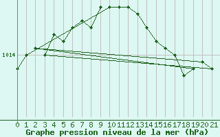 Courbe de la pression atmosphrique pour Greifswalder Oie