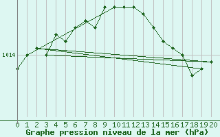 Courbe de la pression atmosphrique pour Greifswalder Oie