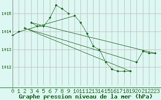 Courbe de la pression atmosphrique pour San Pablo de los Montes