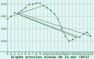 Courbe de la pression atmosphrique pour Aboyne