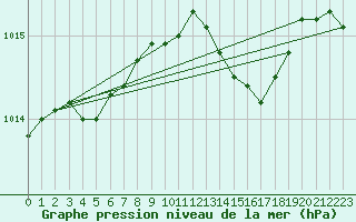 Courbe de la pression atmosphrique pour Cap Corse (2B)