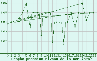 Courbe de la pression atmosphrique pour Nal