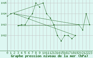 Courbe de la pression atmosphrique pour Touggourt