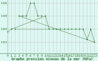 Courbe de la pression atmosphrique pour Lattakia