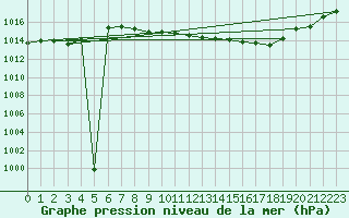 Courbe de la pression atmosphrique pour Leipzig