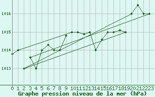 Courbe de la pression atmosphrique pour Decimomannu