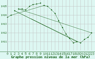 Courbe de la pression atmosphrique pour Jan (Esp)