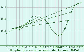 Courbe de la pression atmosphrique pour Bardenas Reales