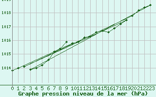 Courbe de la pression atmosphrique pour Bridlington Mrsc