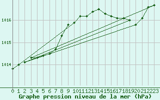 Courbe de la pression atmosphrique pour Cap Cpet (83)