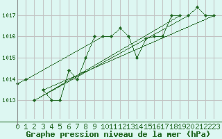 Courbe de la pression atmosphrique pour Lampedusa