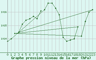 Courbe de la pression atmosphrique pour Cap Cpet (83)