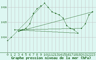 Courbe de la pression atmosphrique pour Le Luc - Cannet des Maures (83)