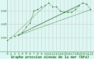 Courbe de la pression atmosphrique pour Sandomierz