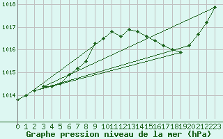 Courbe de la pression atmosphrique pour Les Pennes-Mirabeau (13)