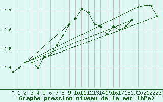 Courbe de la pression atmosphrique pour Pau (64)
