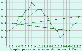 Courbe de la pression atmosphrique pour Biskra