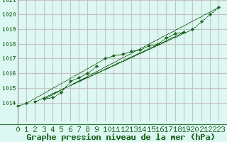 Courbe de la pression atmosphrique pour Izegem (Be)