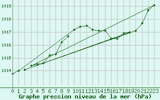 Courbe de la pression atmosphrique pour Montredon des Corbires (11)