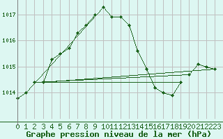 Courbe de la pression atmosphrique pour Roanne (42)