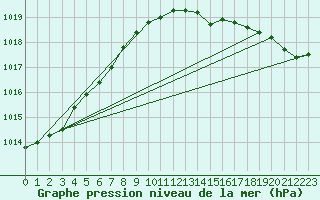 Courbe de la pression atmosphrique pour Pernaja Orrengrund