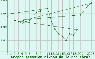 Courbe de la pression atmosphrique pour Mont-Rigi (Be)