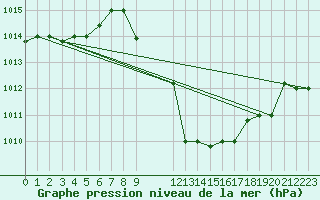 Courbe de la pression atmosphrique pour Aqaba Airport