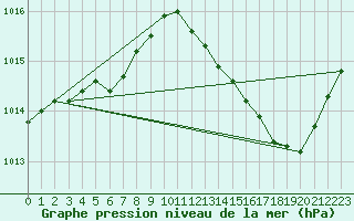 Courbe de la pression atmosphrique pour Brive-Laroche (19)