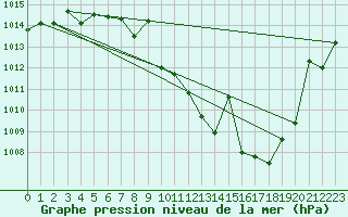 Courbe de la pression atmosphrique pour Andjar