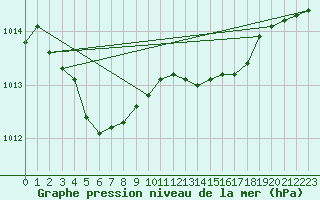 Courbe de la pression atmosphrique pour Connerr (72)