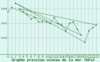 Courbe de la pression atmosphrique pour Saint-Hubert (Be)