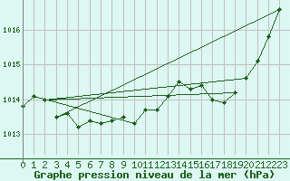 Courbe de la pression atmosphrique pour Le Mans (72)