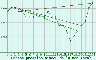 Courbe de la pression atmosphrique pour Boulaide (Lux)