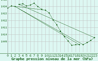 Courbe de la pression atmosphrique pour Grenoble/agglo Le Versoud (38)