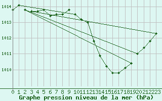 Courbe de la pression atmosphrique pour Thorney Island