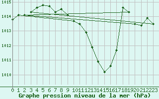 Courbe de la pression atmosphrique pour Stabio