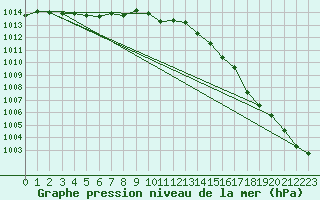 Courbe de la pression atmosphrique pour Pointe de Chassiron (17)