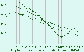 Courbe de la pression atmosphrique pour Coburg